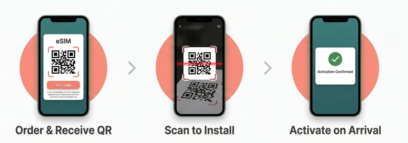 Order and receive your QR code, scan to install, then activate on arrival